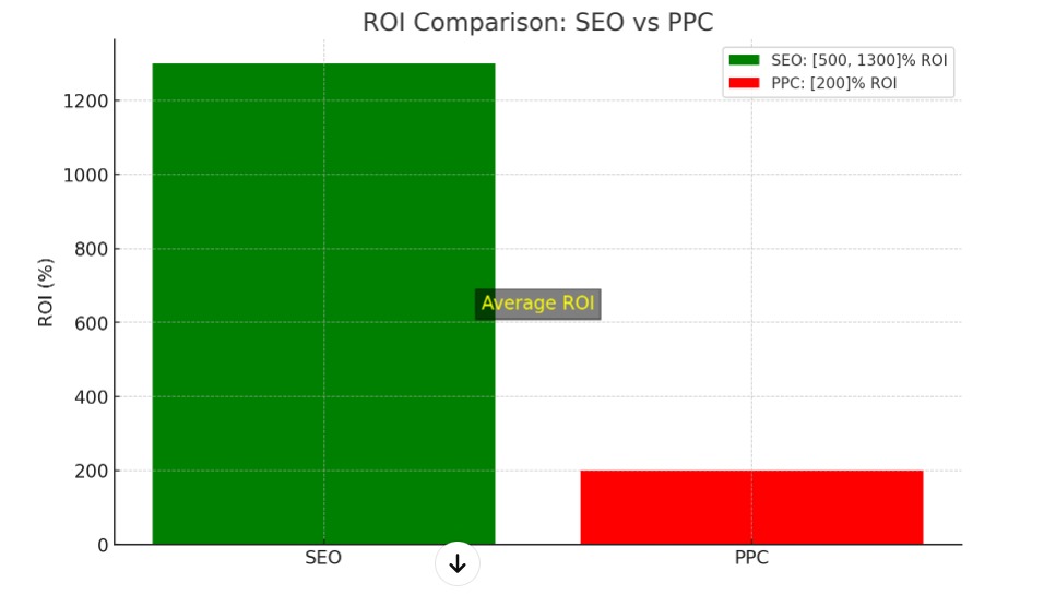 ROI rate for SEO vs. PPC, indicating a significantly greater ROI on SEO compared to PPC.
