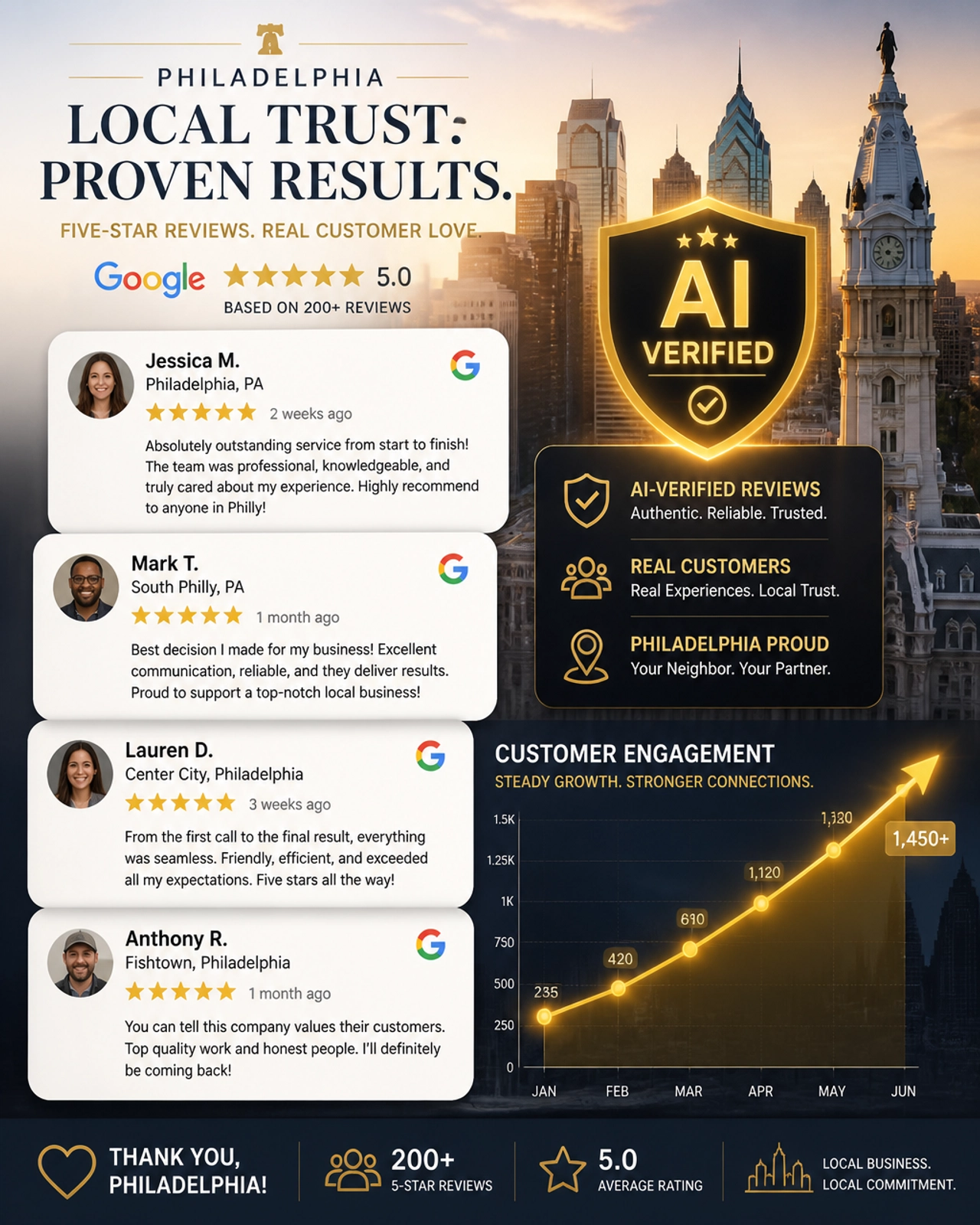 A collage of 5-star Google reviews for a Philly business with glowing AI-verified icons and a growth graph.