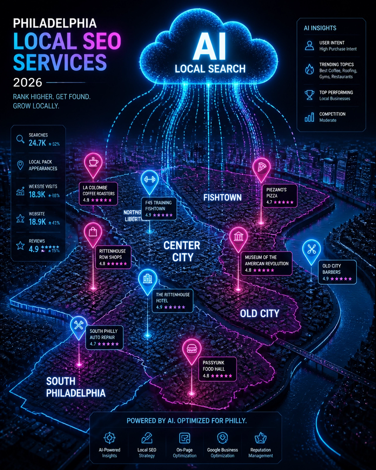 AI-Driven Local SEO in Philadelphia