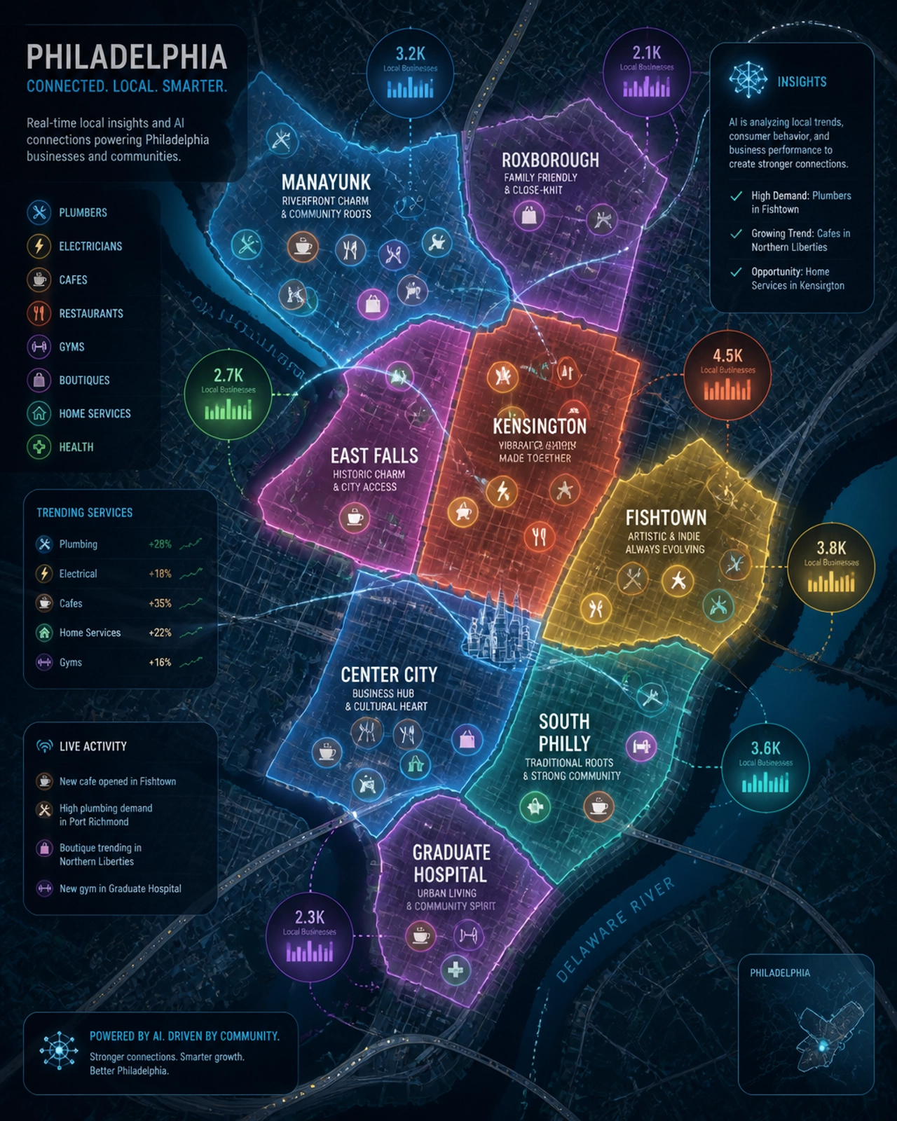 A digital map of Philadelphia neighborhoods like Fishtown and Manayunk with glowing data points and business icons.