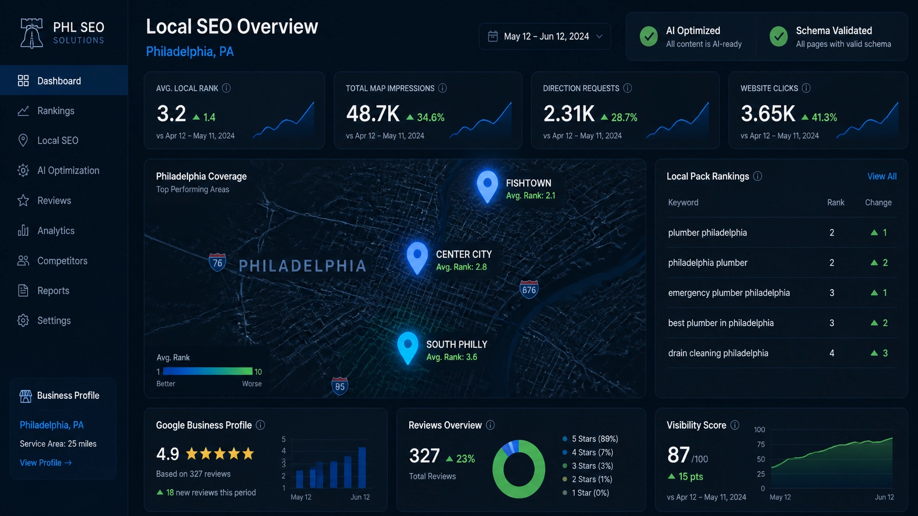 A high-tech digital dashboard showing local SEO metrics for Philadelphia neighborhoods like Fishtown and Center City