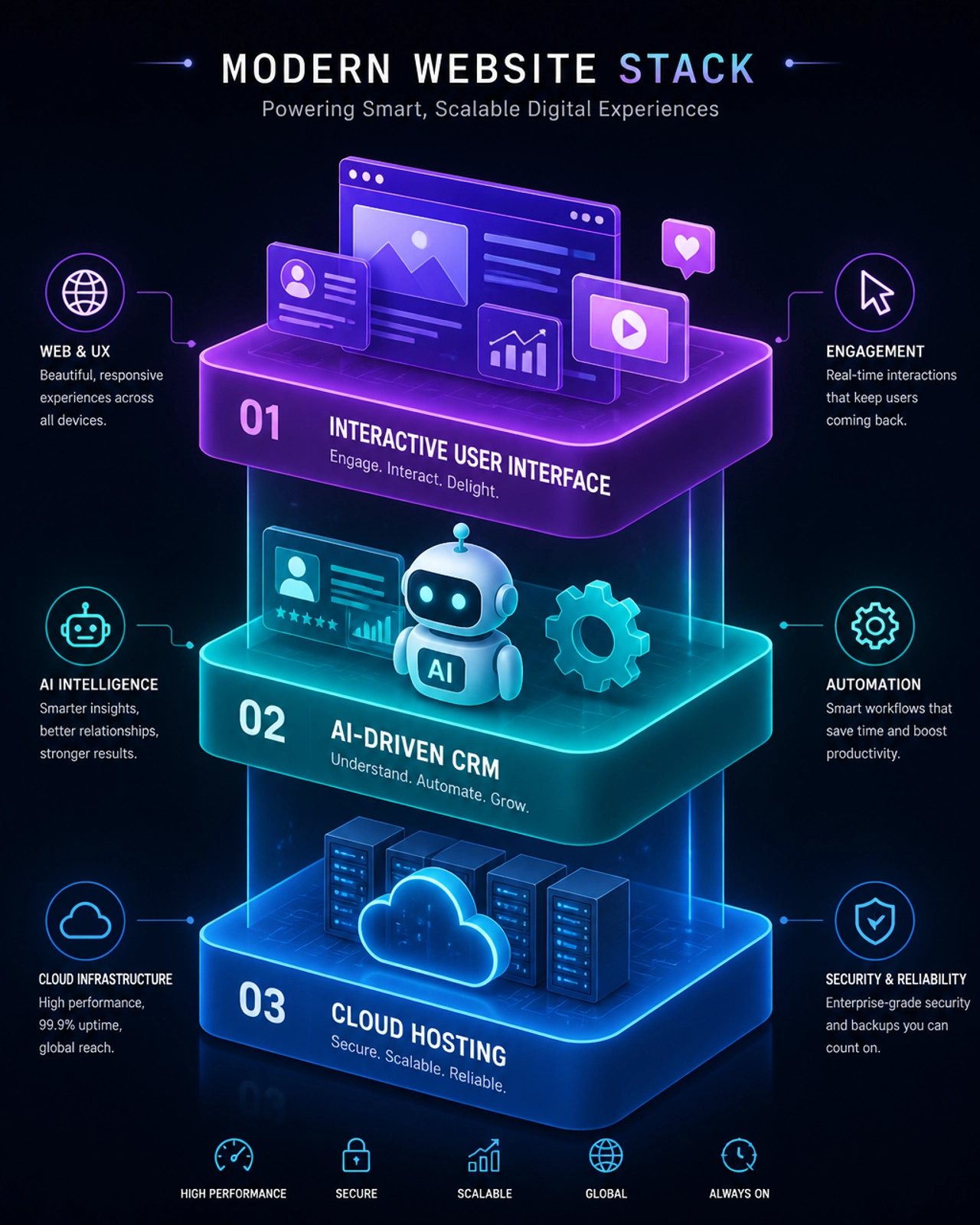 3D illustration of website stack layers