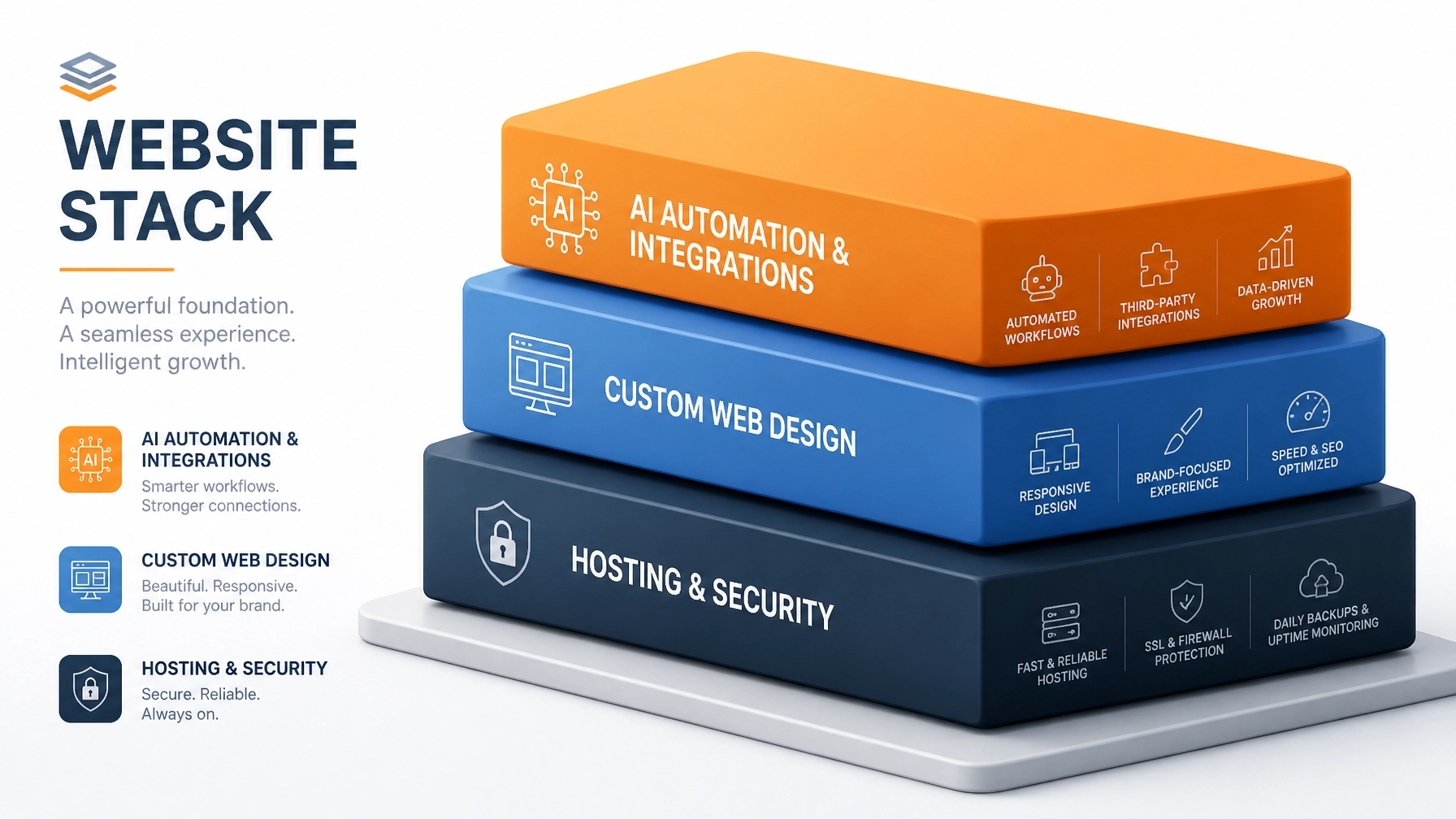 A 3D isometric graphic showing the building blocks of a modern website stack: Hosting, Design, and AI