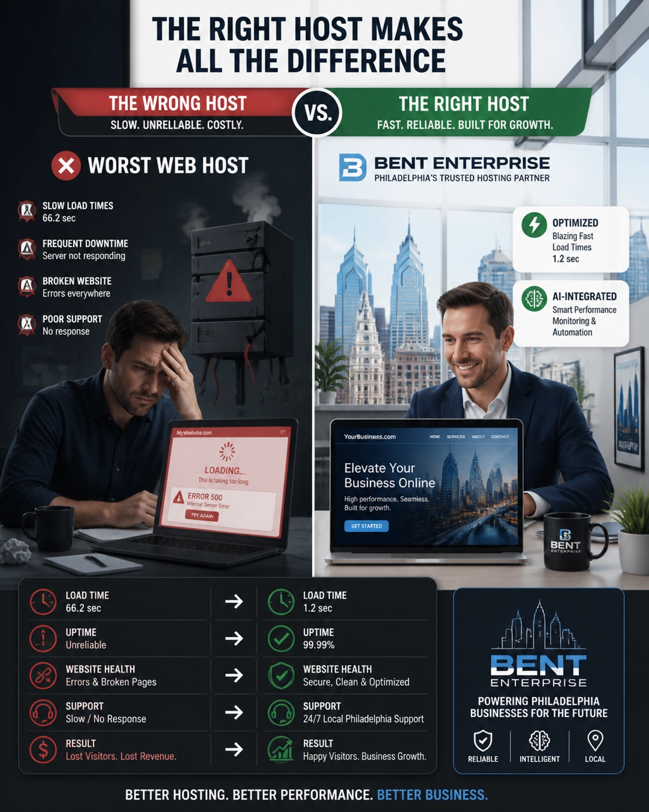 An infographic showing the difference between a slow, low-quality host and a BENT-optimized website for a Philly business.