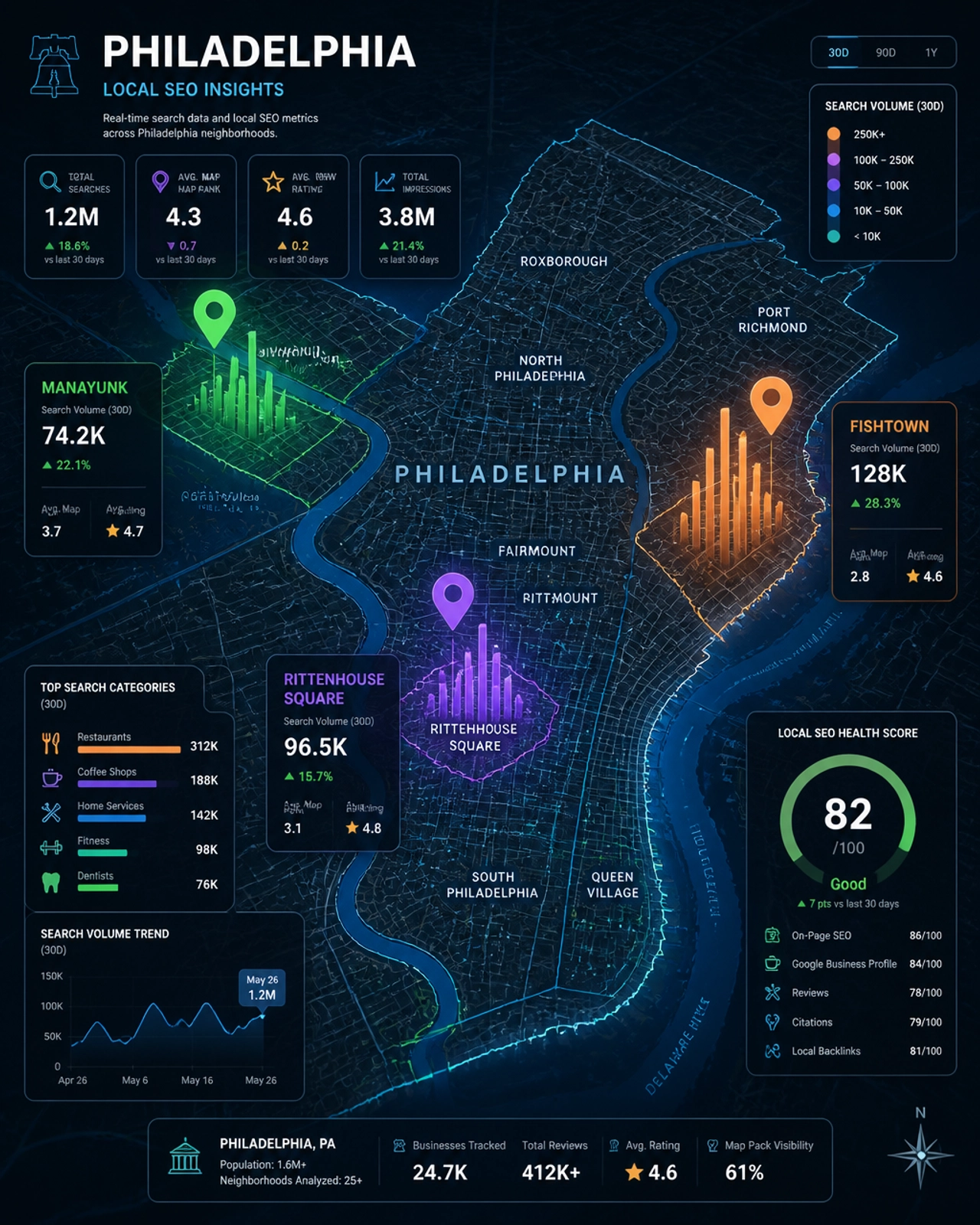 A digital map of Philadelphia neighborhoods with glowing location pins and SEO data visualizations.