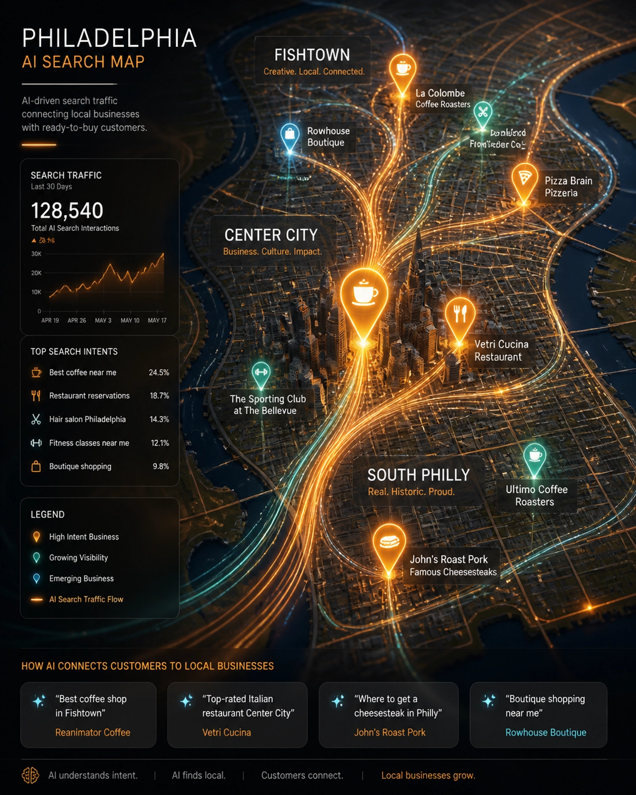 Conceptual map of Philadelphia neighborhoods being boosted by AI-driven search traffic