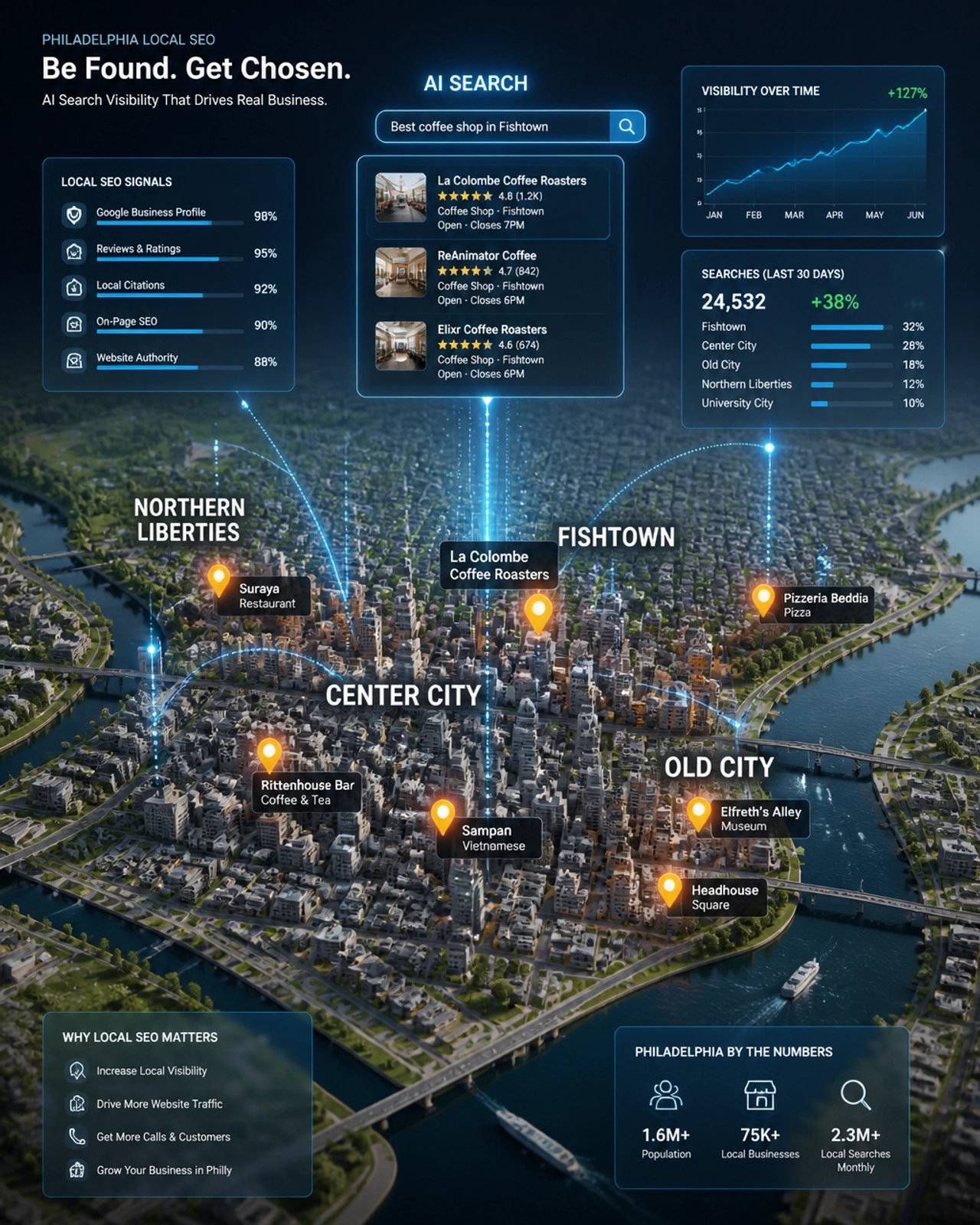 A 3D map of Philadelphia neighborhoods with glowing map markers and digital layers representing local SEO and search visibility.