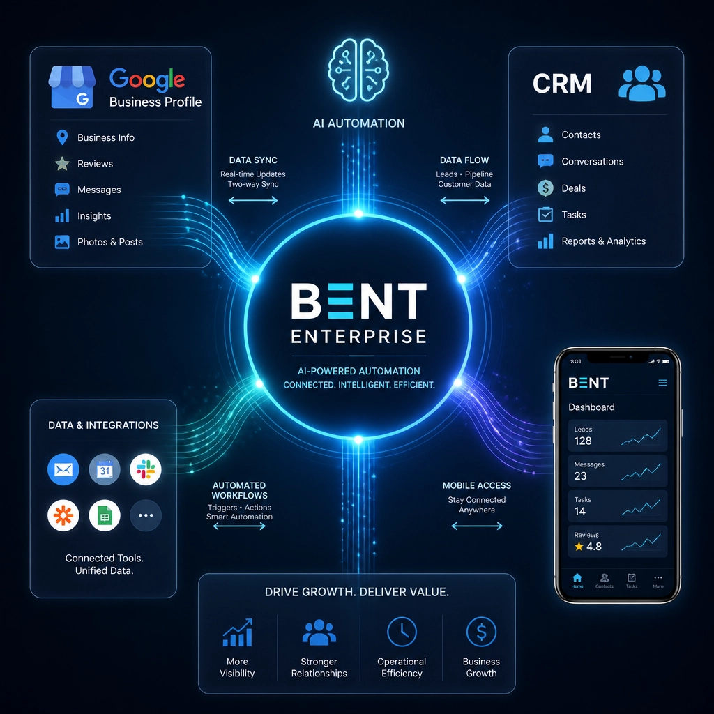 Illustration of a central AI hub connecting a website, CRM, and Google Business Profile