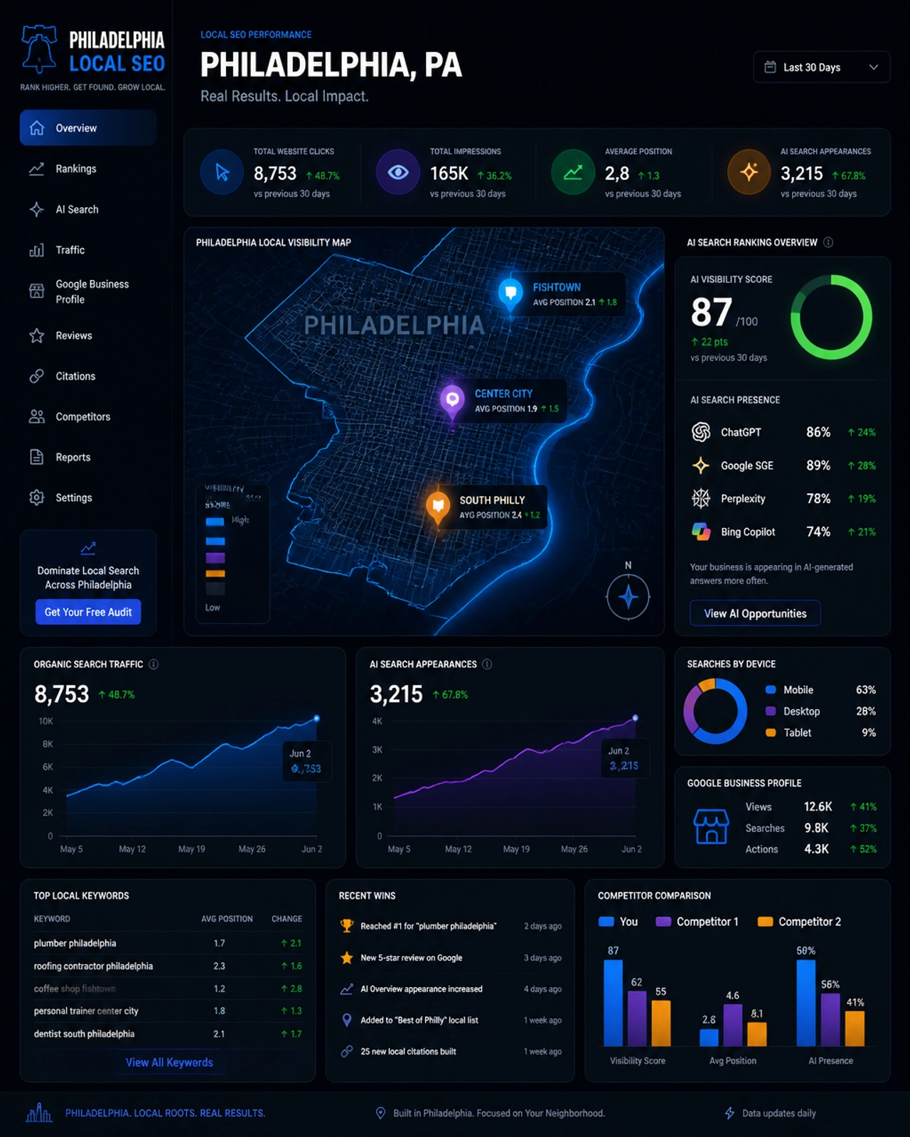 A digital dashboard showing rising Philadelphia local SEO metrics and AI search rankings.