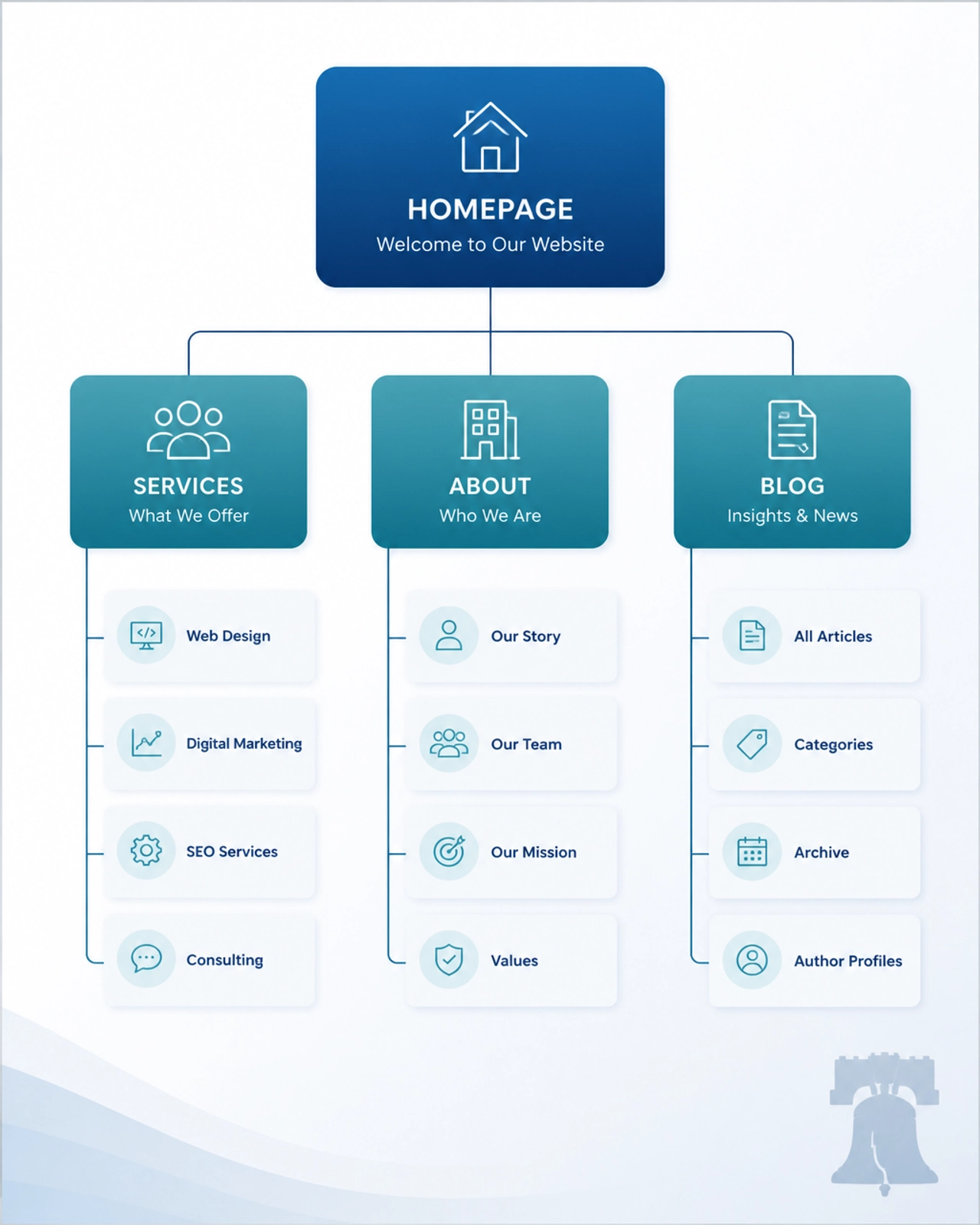 A clean diagram showing a logical website hierarchy, branching from a homepage into clear service and blog categories.