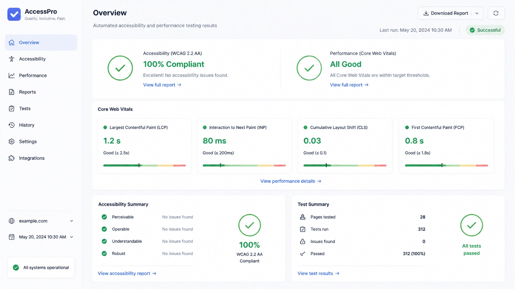 An automated accessibility and performance testing dashboard displaying green checkmarks for WCAG compliance and Core Web Vitals