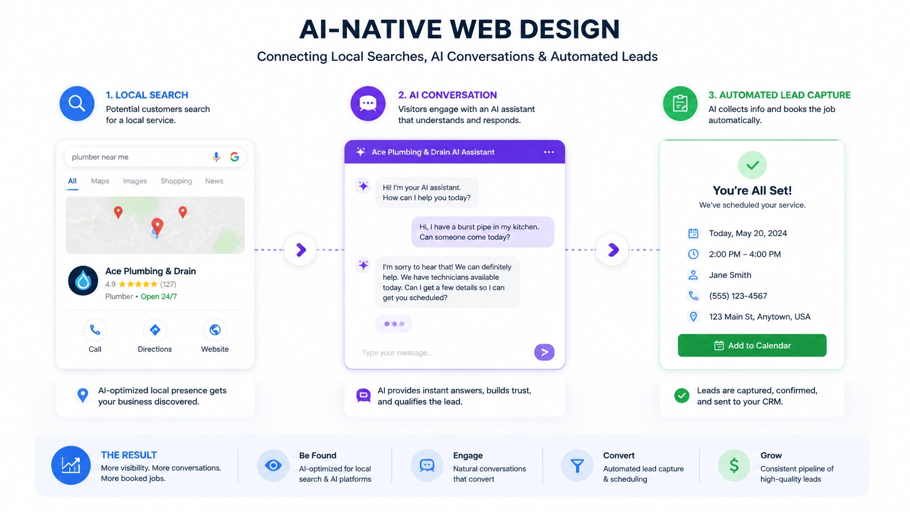 Infographic showing how AI web design connects local search and automation