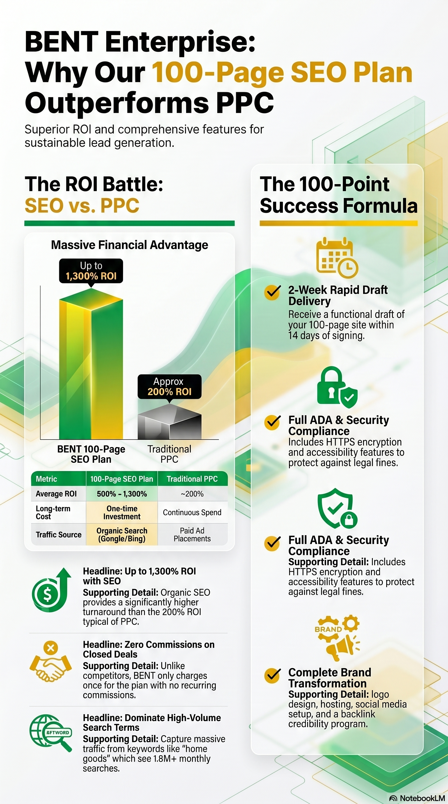 SEO versus PPC ROI chart